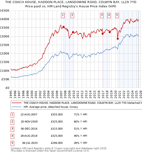 THE COACH HOUSE, HADDON PLACE, LANSDOWNE ROAD, COLWYN BAY, LL29 7YD: Price paid vs HM Land Registry's House Price Index