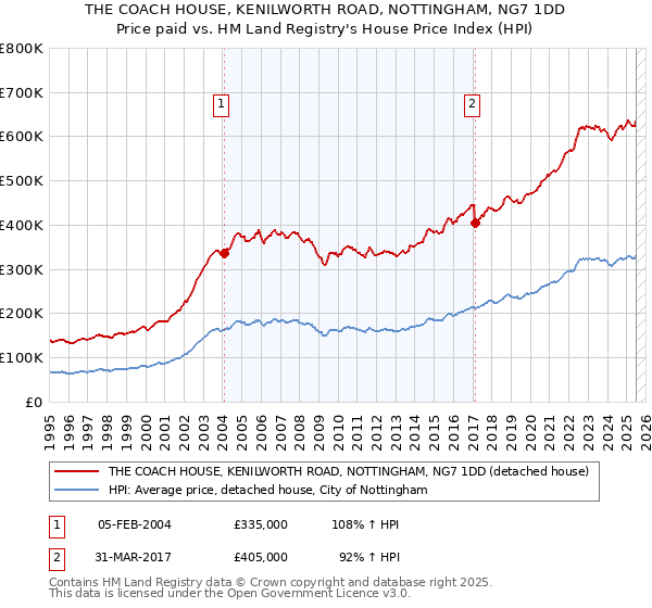 THE COACH HOUSE, KENILWORTH ROAD, NOTTINGHAM, NG7 1DD: Price paid vs HM Land Registry's House Price Index
