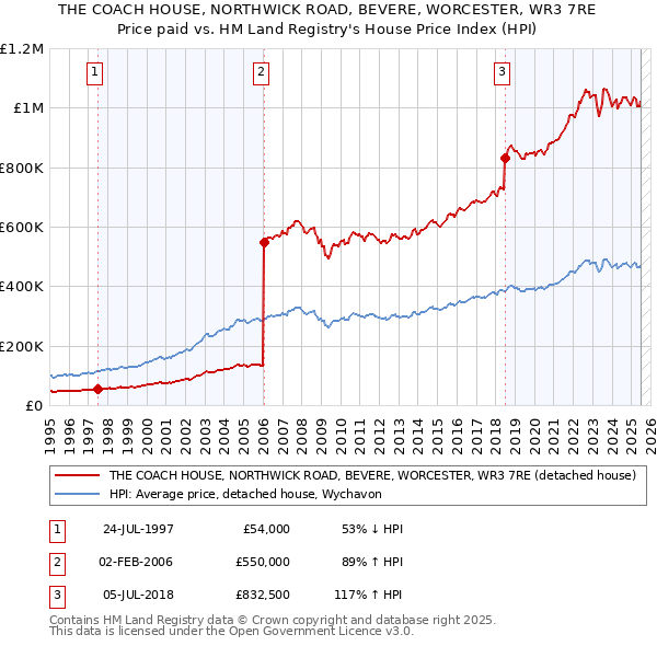 THE COACH HOUSE, NORTHWICK ROAD, BEVERE, WORCESTER, WR3 7RE: Price paid vs HM Land Registry's House Price Index
