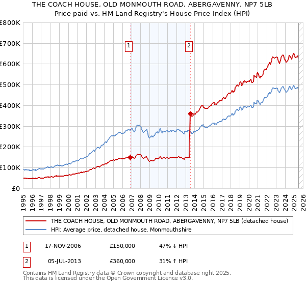 THE COACH HOUSE, OLD MONMOUTH ROAD, ABERGAVENNY, NP7 5LB: Price paid vs HM Land Registry's House Price Index