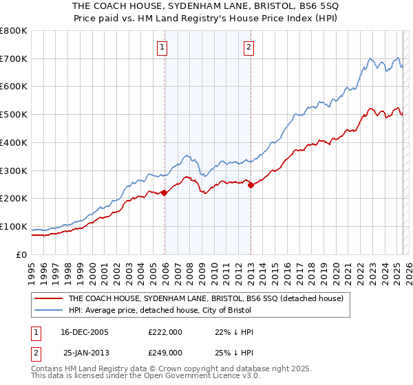 THE COACH HOUSE, SYDENHAM LANE, BRISTOL, BS6 5SQ: Price paid vs HM Land Registry's House Price Index