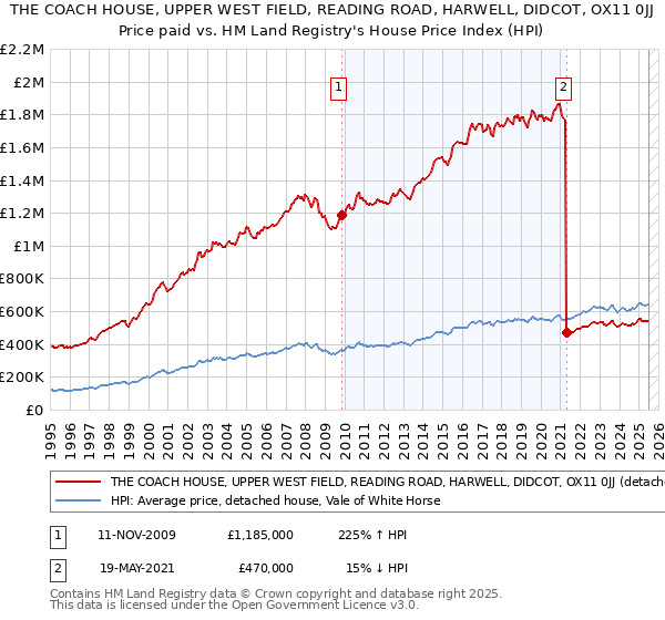 THE COACH HOUSE, UPPER WEST FIELD, READING ROAD, HARWELL, DIDCOT, OX11 0JJ: Price paid vs HM Land Registry's House Price Index