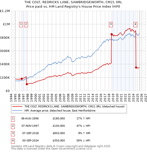 THE COLT, REDRICKS LANE, SAWBRIDGEWORTH, CM21 0RL: Price paid vs HM Land Registry's House Price Index