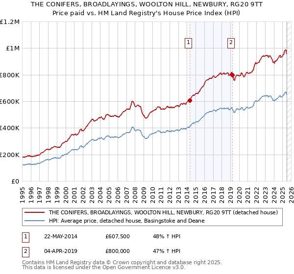 THE CONIFERS, BROADLAYINGS, WOOLTON HILL, NEWBURY, RG20 9TT: Price paid vs HM Land Registry's House Price Index