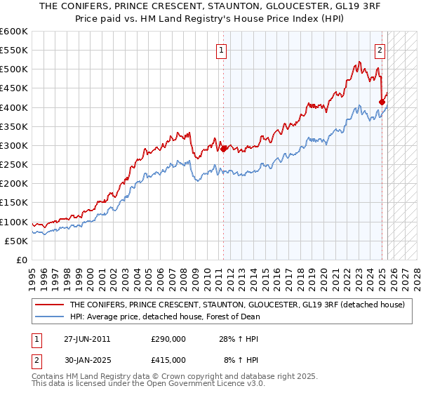 THE CONIFERS, PRINCE CRESCENT, STAUNTON, GLOUCESTER, GL19 3RF: Price paid vs HM Land Registry's House Price Index