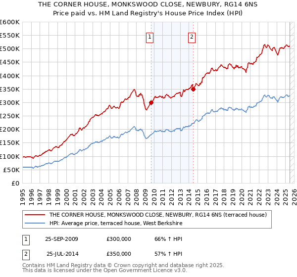 THE CORNER HOUSE, MONKSWOOD CLOSE, NEWBURY, RG14 6NS: Price paid vs HM Land Registry's House Price Index