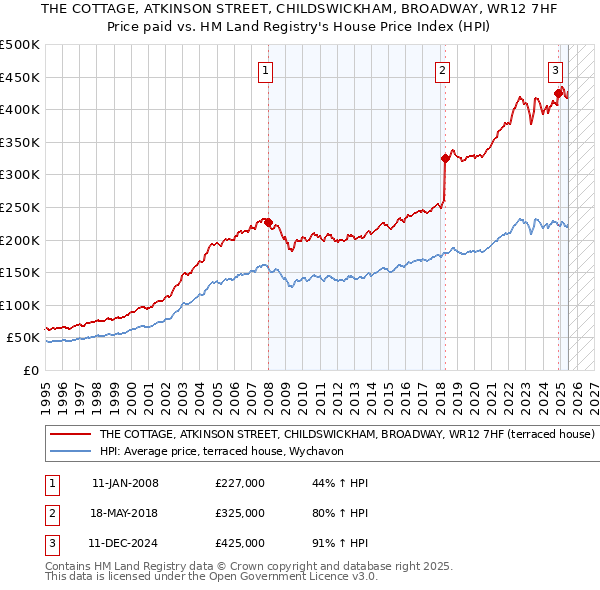 THE COTTAGE, ATKINSON STREET, CHILDSWICKHAM, BROADWAY, WR12 7HF: Price paid vs HM Land Registry's House Price Index