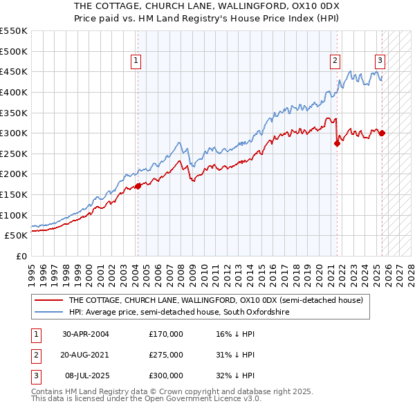 THE COTTAGE, CHURCH LANE, WALLINGFORD, OX10 0DX: Price paid vs HM Land Registry's House Price Index