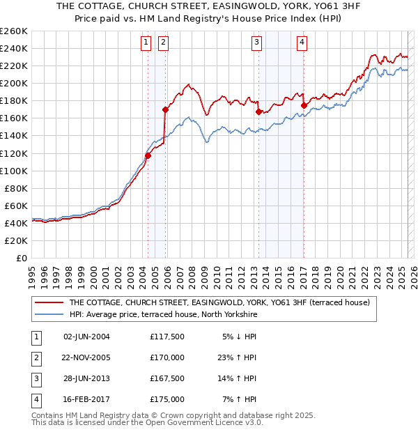 THE COTTAGE, CHURCH STREET, EASINGWOLD, YORK, YO61 3HF: Price paid vs HM Land Registry's House Price Index