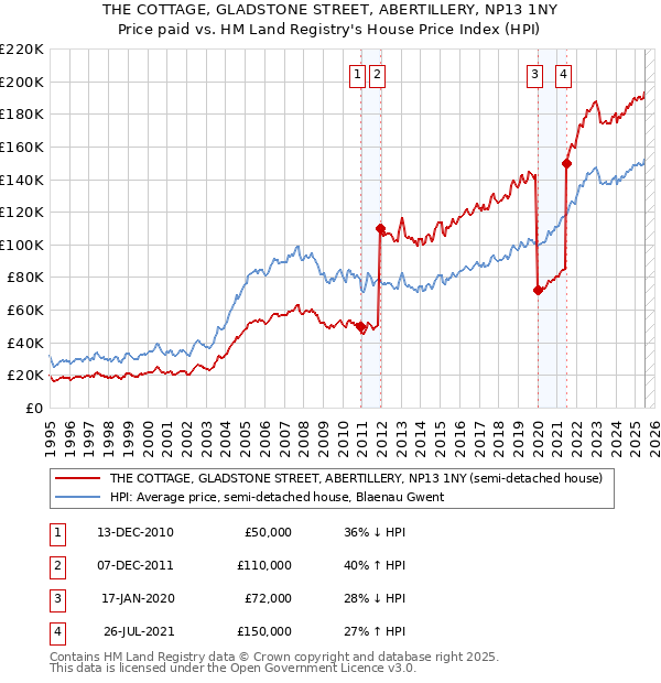 THE COTTAGE, GLADSTONE STREET, ABERTILLERY, NP13 1NY: Price paid vs HM Land Registry's House Price Index