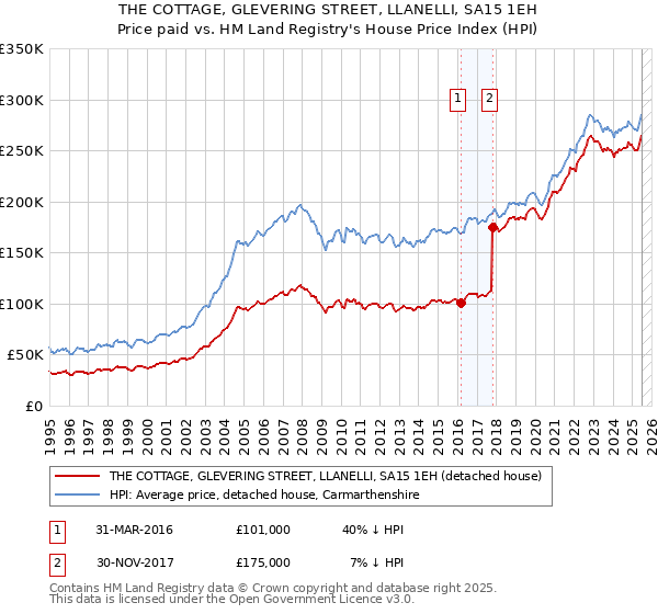 THE COTTAGE, GLEVERING STREET, LLANELLI, SA15 1EH: Price paid vs HM Land Registry's House Price Index