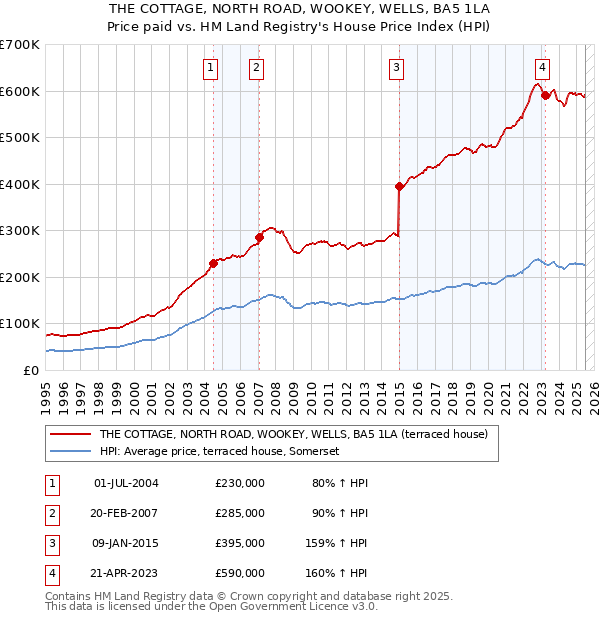 THE COTTAGE, NORTH ROAD, WOOKEY, WELLS, BA5 1LA: Price paid vs HM Land Registry's House Price Index