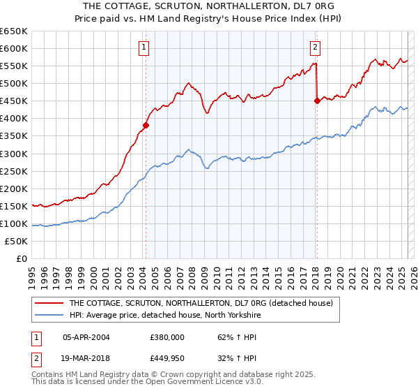 THE COTTAGE, SCRUTON, NORTHALLERTON, DL7 0RG: Price paid vs HM Land Registry's House Price Index