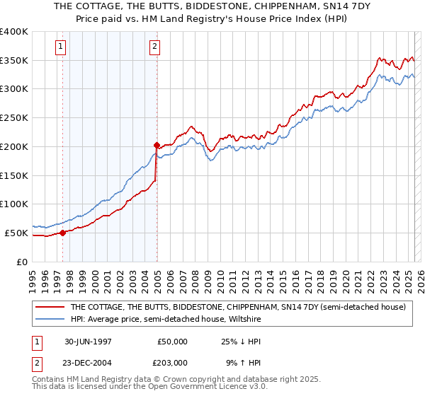 THE COTTAGE, THE BUTTS, BIDDESTONE, CHIPPENHAM, SN14 7DY: Price paid vs HM Land Registry's House Price Index