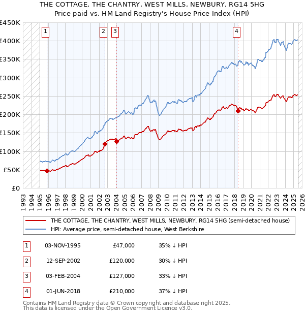 THE COTTAGE, THE CHANTRY, WEST MILLS, NEWBURY, RG14 5HG: Price paid vs HM Land Registry's House Price Index