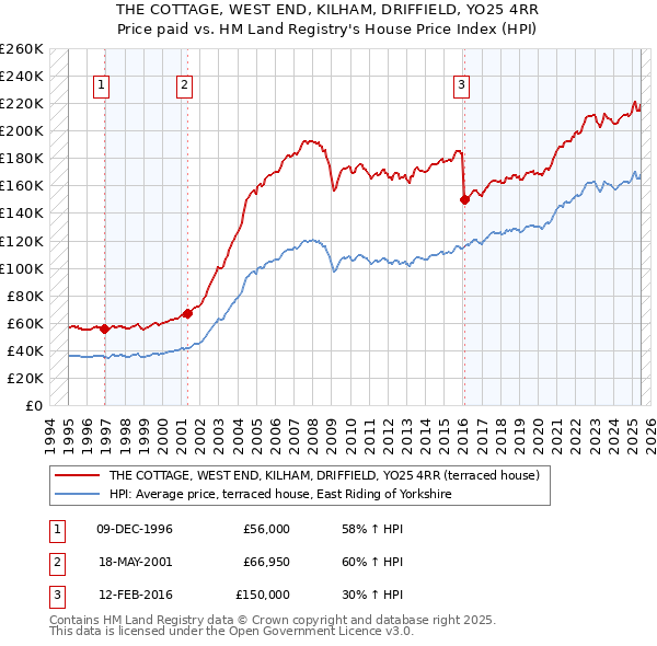 THE COTTAGE, WEST END, KILHAM, DRIFFIELD, YO25 4RR: Price paid vs HM Land Registry's House Price Index
