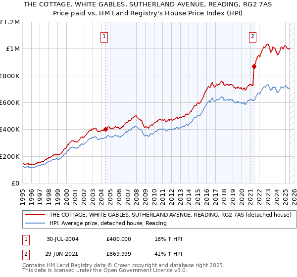 THE COTTAGE, WHITE GABLES, SUTHERLAND AVENUE, READING, RG2 7AS: Price paid vs HM Land Registry's House Price Index