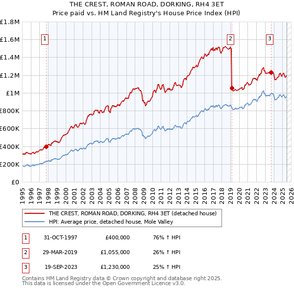 THE CREST, ROMAN ROAD, DORKING, RH4 3ET: Price paid vs HM Land Registry's House Price Index