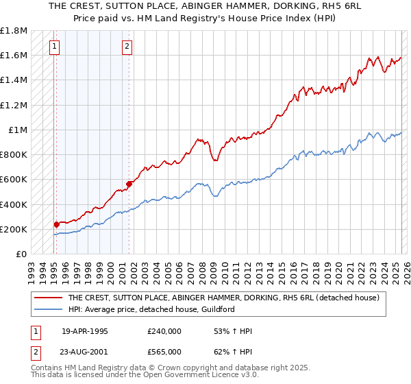 THE CREST, SUTTON PLACE, ABINGER HAMMER, DORKING, RH5 6RL: Price paid vs HM Land Registry's House Price Index