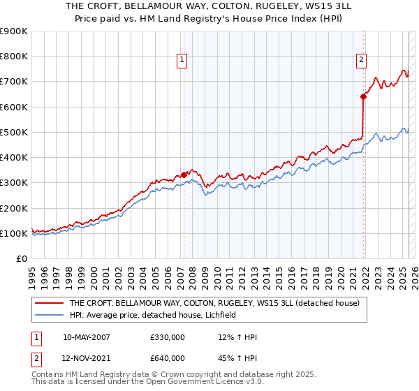 THE CROFT, BELLAMOUR WAY, COLTON, RUGELEY, WS15 3LL: Price paid vs HM Land Registry's House Price Index