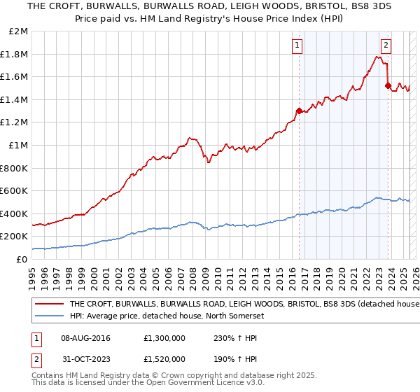 THE CROFT, BURWALLS, BURWALLS ROAD, LEIGH WOODS, BRISTOL, BS8 3DS: Price paid vs HM Land Registry's House Price Index