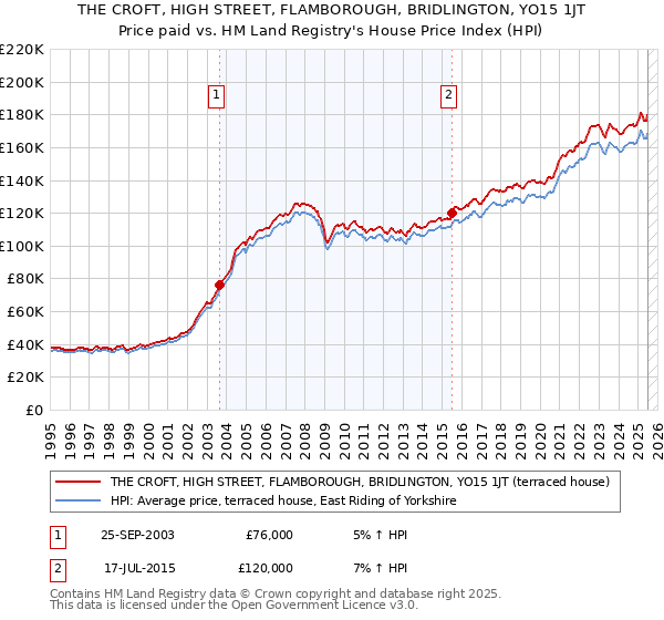 THE CROFT, HIGH STREET, FLAMBOROUGH, BRIDLINGTON, YO15 1JT: Price paid vs HM Land Registry's House Price Index