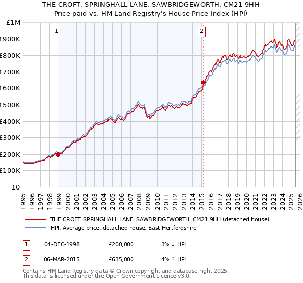 THE CROFT, SPRINGHALL LANE, SAWBRIDGEWORTH, CM21 9HH: Price paid vs HM Land Registry's House Price Index