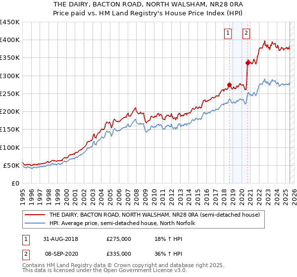 THE DAIRY, BACTON ROAD, NORTH WALSHAM, NR28 0RA: Price paid vs HM Land Registry's House Price Index