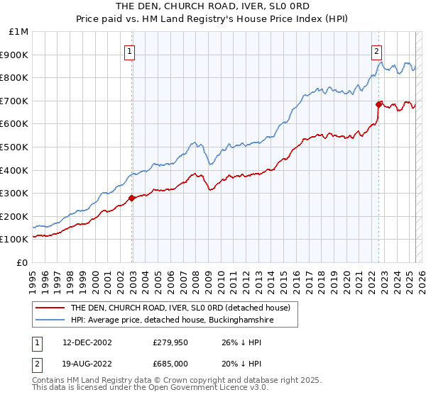 THE DEN, CHURCH ROAD, IVER, SL0 0RD: Price paid vs HM Land Registry's House Price Index