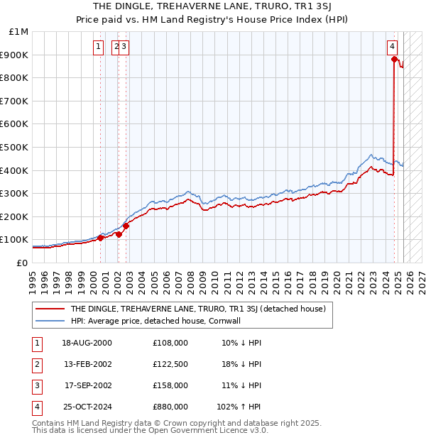 THE DINGLE, TREHAVERNE LANE, TRURO, TR1 3SJ: Price paid vs HM Land Registry's House Price Index