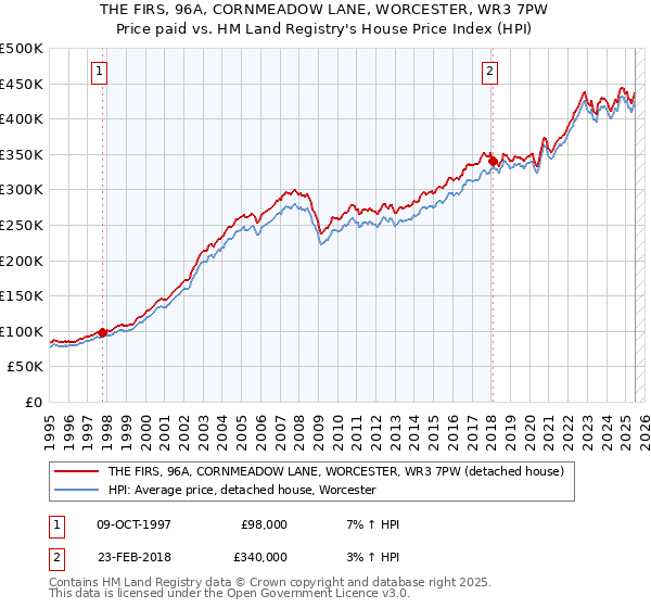 THE FIRS, 96A, CORNMEADOW LANE, WORCESTER, WR3 7PW: Price paid vs HM Land Registry's House Price Index