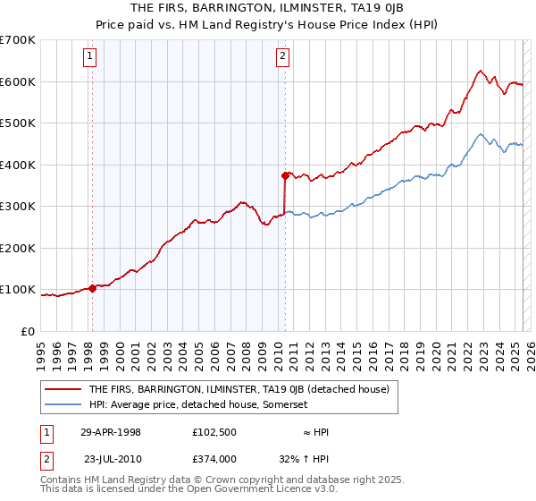 THE FIRS, BARRINGTON, ILMINSTER, TA19 0JB: Price paid vs HM Land Registry's House Price Index