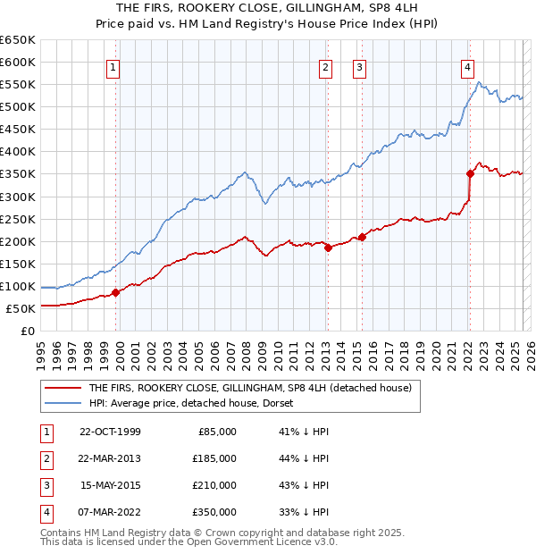 THE FIRS, ROOKERY CLOSE, GILLINGHAM, SP8 4LH: Price paid vs HM Land Registry's House Price Index