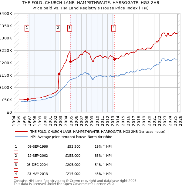 THE FOLD, CHURCH LANE, HAMPSTHWAITE, HARROGATE, HG3 2HB: Price paid vs HM Land Registry's House Price Index