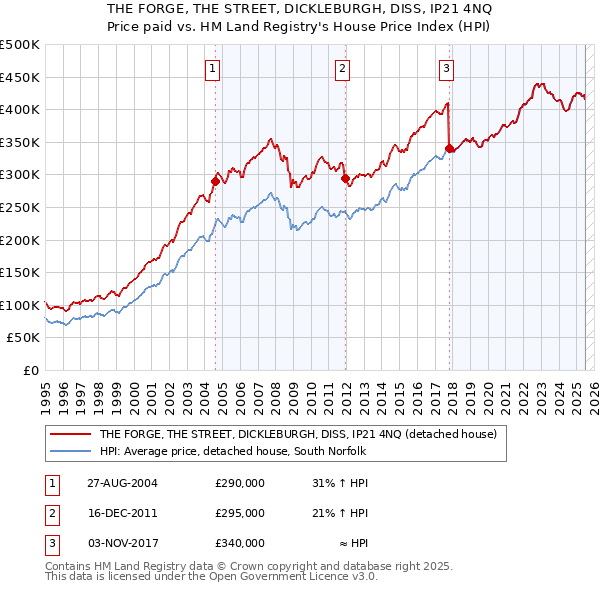 THE FORGE, THE STREET, DICKLEBURGH, DISS, IP21 4NQ: Price paid vs HM Land Registry's House Price Index