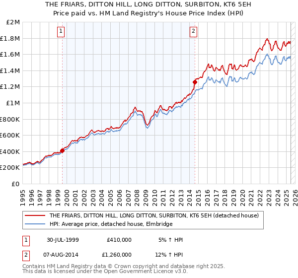 THE FRIARS, DITTON HILL, LONG DITTON, SURBITON, KT6 5EH: Price paid vs HM Land Registry's House Price Index