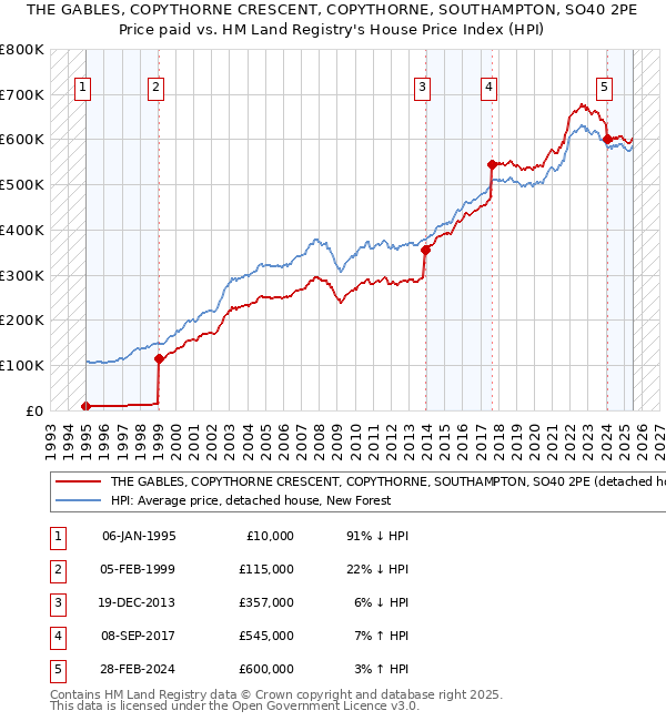 THE GABLES, COPYTHORNE CRESCENT, COPYTHORNE, SOUTHAMPTON, SO40 2PE: Price paid vs HM Land Registry's House Price Index