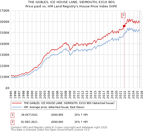 THE GABLES, ICE HOUSE LANE, SIDMOUTH, EX10 9DS: Price paid vs HM Land Registry's House Price Index