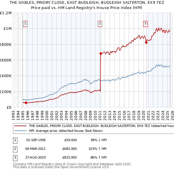 THE GABLES, PRIORY CLOSE, EAST BUDLEIGH, BUDLEIGH SALTERTON, EX9 7EZ: Price paid vs HM Land Registry's House Price Index