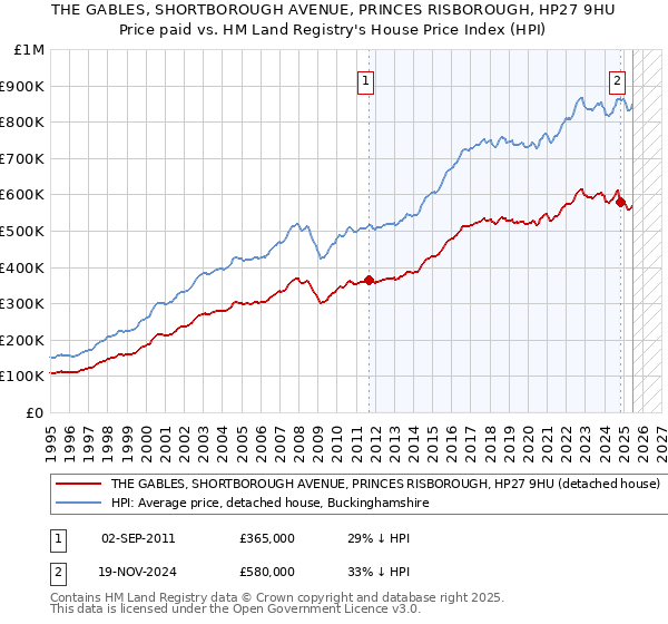 THE GABLES, SHORTBOROUGH AVENUE, PRINCES RISBOROUGH, HP27 9HU: Price paid vs HM Land Registry's House Price Index