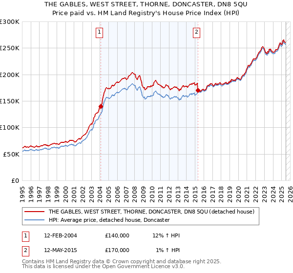 THE GABLES, WEST STREET, THORNE, DONCASTER, DN8 5QU: Price paid vs HM Land Registry's House Price Index