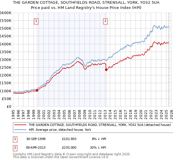 THE GARDEN COTTAGE, SOUTHFIELDS ROAD, STRENSALL, YORK, YO32 5UA: Price paid vs HM Land Registry's House Price Index