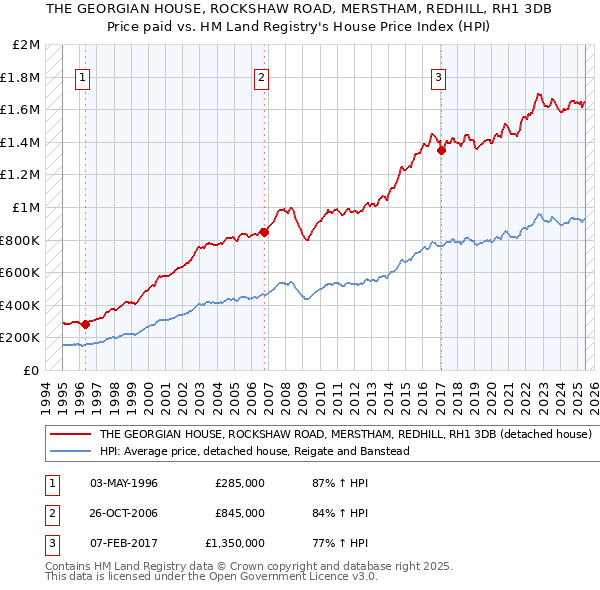 THE GEORGIAN HOUSE, ROCKSHAW ROAD, MERSTHAM, REDHILL, RH1 3DB: Price paid vs HM Land Registry's House Price Index