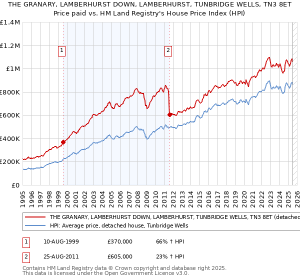 THE GRANARY, LAMBERHURST DOWN, LAMBERHURST, TUNBRIDGE WELLS, TN3 8ET: Price paid vs HM Land Registry's House Price Index