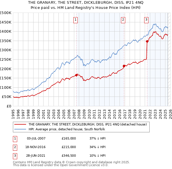THE GRANARY, THE STREET, DICKLEBURGH, DISS, IP21 4NQ: Price paid vs HM Land Registry's House Price Index