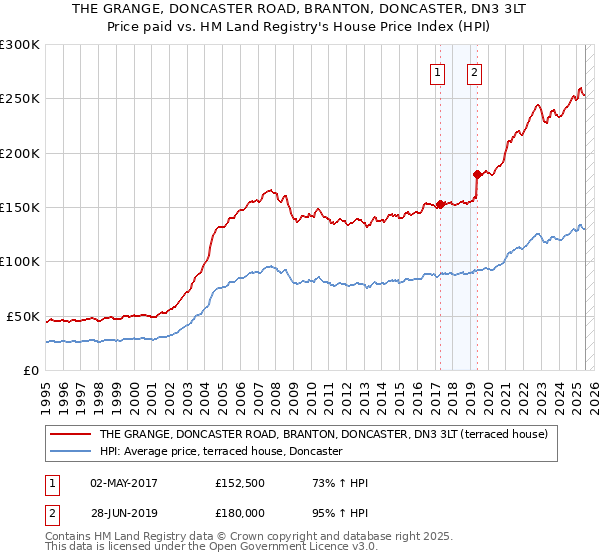 THE GRANGE, DONCASTER ROAD, BRANTON, DONCASTER, DN3 3LT: Price paid vs HM Land Registry's House Price Index
