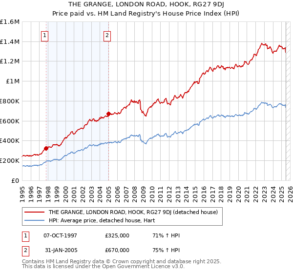 THE GRANGE, LONDON ROAD, HOOK, RG27 9DJ: Price paid vs HM Land Registry's House Price Index