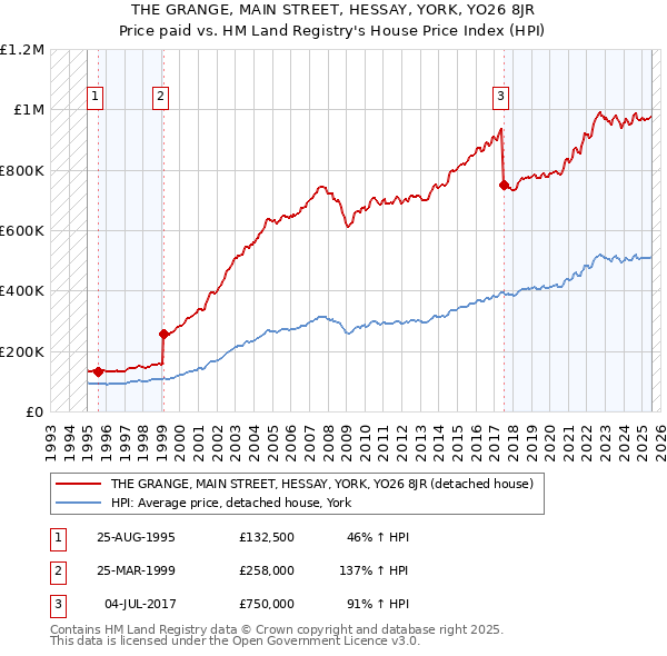 THE GRANGE, MAIN STREET, HESSAY, YORK, YO26 8JR: Price paid vs HM Land Registry's House Price Index