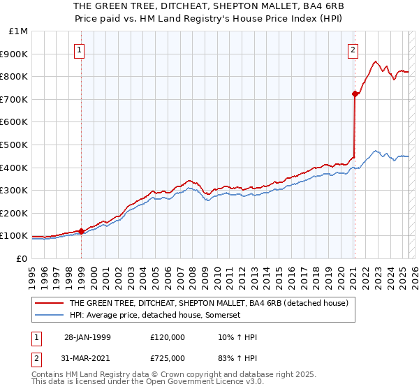 THE GREEN TREE, DITCHEAT, SHEPTON MALLET, BA4 6RB: Price paid vs HM Land Registry's House Price Index