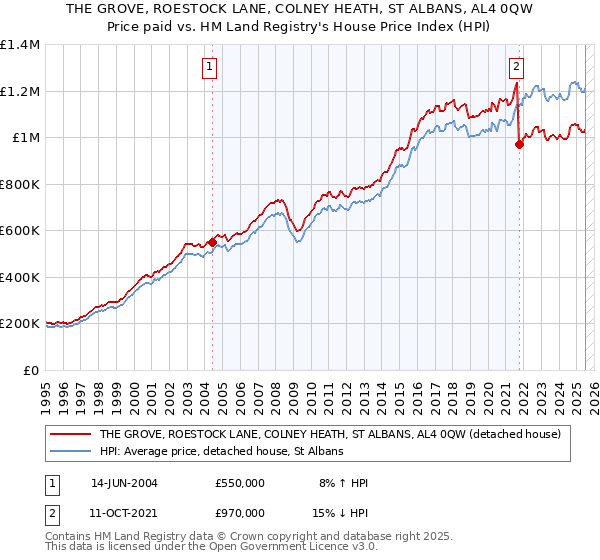 THE GROVE, ROESTOCK LANE, COLNEY HEATH, ST ALBANS, AL4 0QW: Price paid vs HM Land Registry's House Price Index